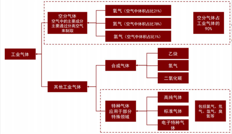 成都工業(yè)氣體